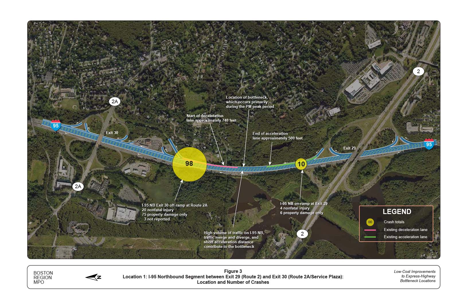 FIGURE 3. Location 1: I-95 Northbound Segment between Exit 29 (Route 2) and Exit 30 (Route 2A/Service Plaza): Location and Number of Crashes
Figure 3 shows the location of crashes that occurred on 1-95 Northbound between Exit 29 and Exit 30 between 2010 and 2014. There were 108 crashes in this segment; the majority of the crashes (98) occurred in the vicinity of the off-ramp at Exit 30.
